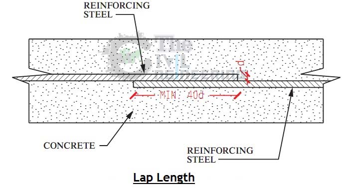 Difference Between Lap Length and Development Length, Steel Bar Formula, Development Length Calculations, Overlapping in Reinforcement