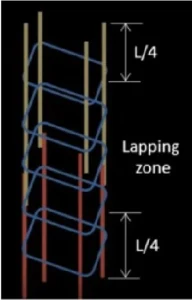 Length in Reinforcement Concrete Structures, Column Beam and Slab, Calculation of Lap Length, Rebar Splicing Standards, Over Lapping or Lap Length in RCC.