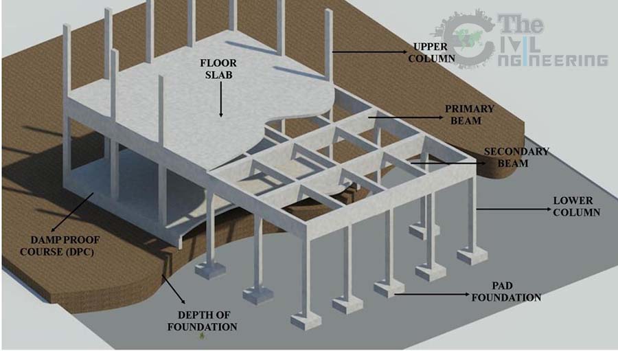 Minimum Thickness of Structural Concrete members and Concrete embedded Elements, Pile Cap, Levelling Concrete, Footing, Grade Slabs, Underground Pit Walls and Slabs, Columns and Pedestal Length, Beams, Floor or Roof Slab Walkway, Parapet Wall, Chajja, Pipe Trench Walls and Base Slab, Insert Plat, Corner Angle