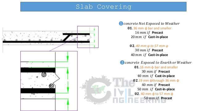 What is Concrete Cover, Slab, Beam, Column, Walls, Footing, Concrete Cover for Bundled Bars. CC is assumed to be the first measure considered to prevent influences of aggressive elements on the reinforcement steel bars