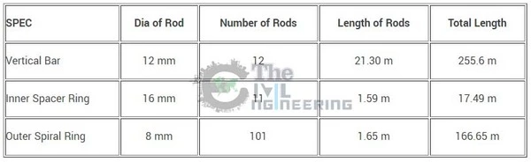 Bar Bending Schedule for Pile Foundation Reinforcement, BBS for Pile, Pile Ring Calculation Formula, Spiral Length Calculation Formula, Pile Helical Reinforcement Formula, BBS of Pile Cap