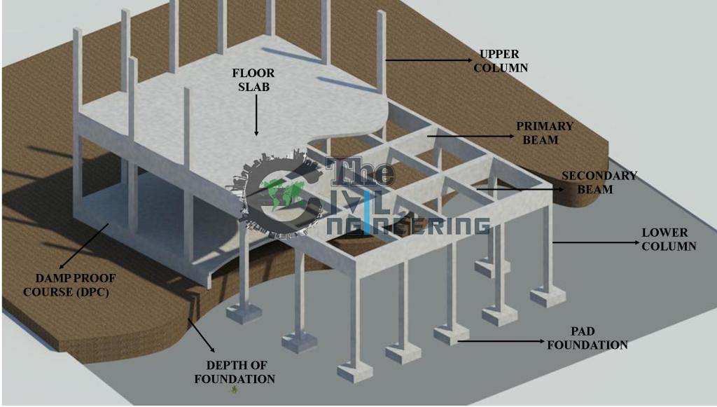 Basic Components of Building Structure, Building Elements, Sub Structure, Super Structure Foundation, Plinth, DPC Damp proof course, plinth, plinth beam