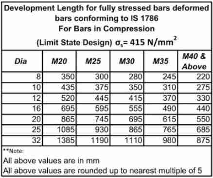 steel reinforcement, bent up bars, steel quantity requirement, reinforcement requirement, main bars
