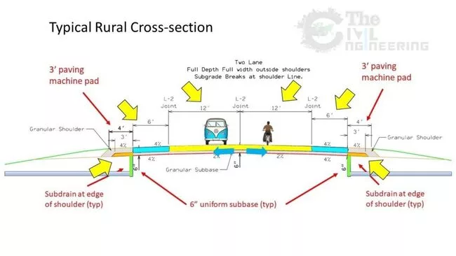 Basic Components of road, Road Structure, Components of Flexible Pavements, Road Pavement Layers, Road Construction Layers, Method of Road Construction