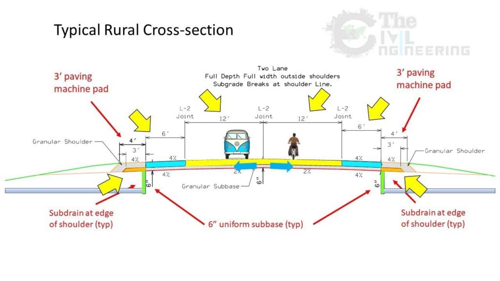 Basic Components of road, Road Structure, Components of Flexible Pavements, Road Pavement Layers, Road Construction Layers, Method of Road Construction