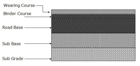 Basic Components of road, Road Structure, Components of Flexible Pavements, Road Pavement Layers, Road Construction Layers, Method of Road Construction