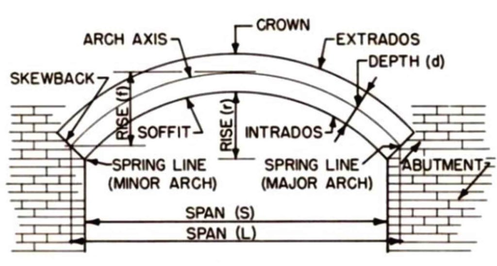 Types of arches, springing point of arch, types of arches, haunch of an arch, skewback in arch, terminology of arches, haunch arch definition, crown of arch, segmental arch, parts of arch architecture, soffit of arch, what is an arch, uses of arches, Springing Line, Springer, intrados, extrados, abutment or pier of arch, voussoirs, crown, key-stone, span, rise, depth of arch, haunch, spandril, ring, impost, bed joints, center of arch, span of arch, width of arch, arch civil engineering, arch drawing, arch construction, arch stone, 