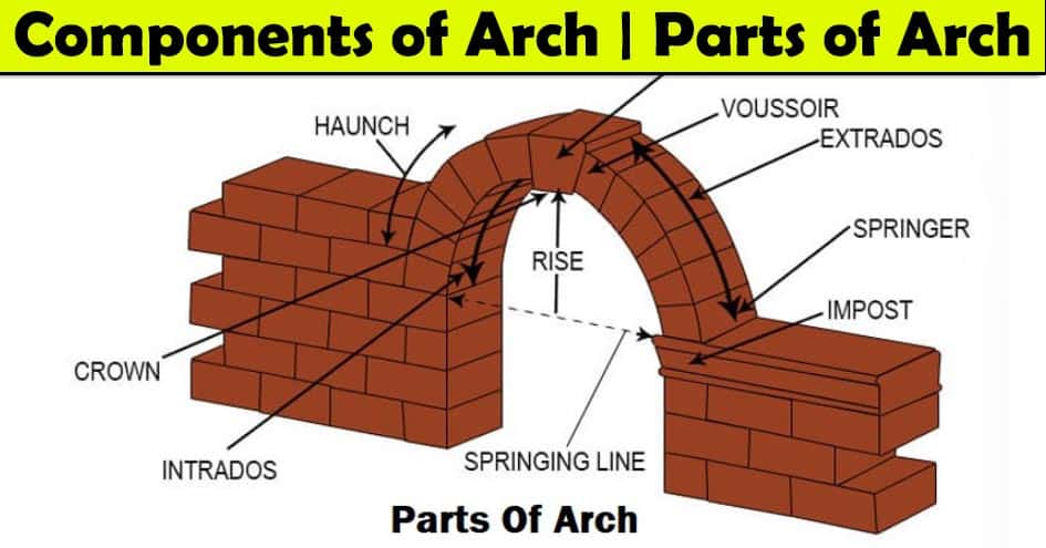 Types of arches, springing point of arch, types of arches, haunch of an arch, skewback in arch, terminology of arches, haunch arch definition, crown of arch, segmental arch, parts of arch architecture, soffit of arch, what is an arch, uses of arches, Springing Line, Springer, intrados, extrados, abutment or pier of arch, voussoirs, crown, key-stone, span, rise, depth of arch, haunch, spandril, ring, impost, bed joints, center of arch, span of arch, width of arch, arch civil engineering, arch drawing, arch construction, arch stone,