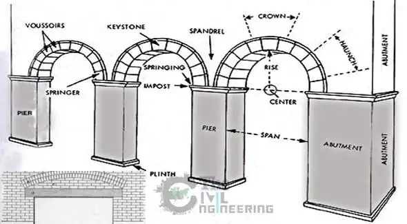 Types of arches, springing point of arch, types of arches, haunch of an arch, skewback in arch, terminology of arches, haunch arch definition, crown of arch, segmental arch, parts of arch architecture, soffit of arch, what is an arch, uses of arches, Springing Line, Springer, intrados, extrados, abutment or pier of arch, voussoirs, crown, key-stone, span, rise, depth of arch, haunch, spandril, ring, impost, bed joints, center of arch, span of arch, width of arch, arch civil engineering, arch drawing, arch construction, arch stone, 