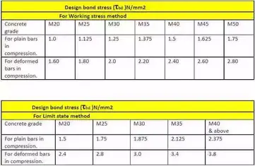 Civil Engineering: Table for Development Length of Bars as per IS 456: 2000  (Working Stress Method)