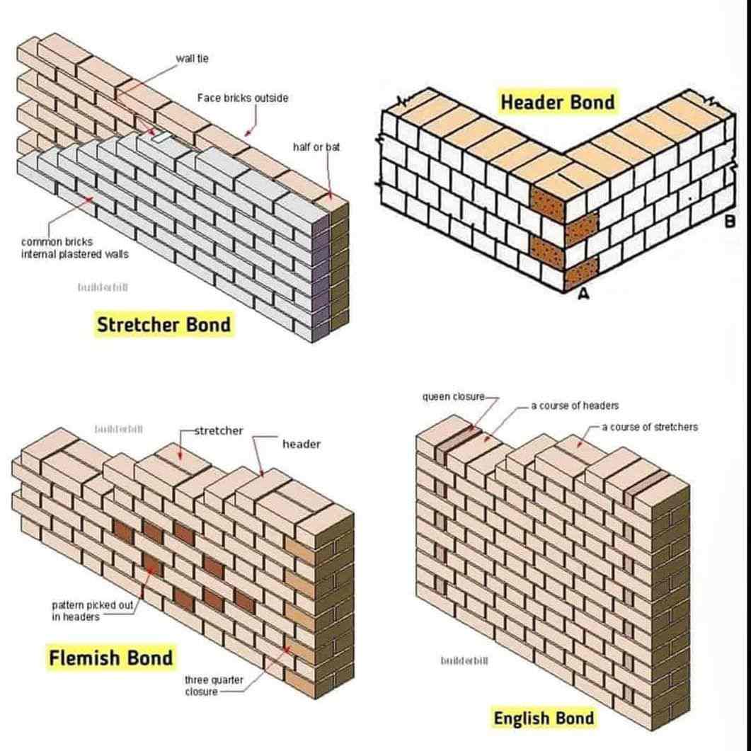 Bonds In Brickwork Presentation