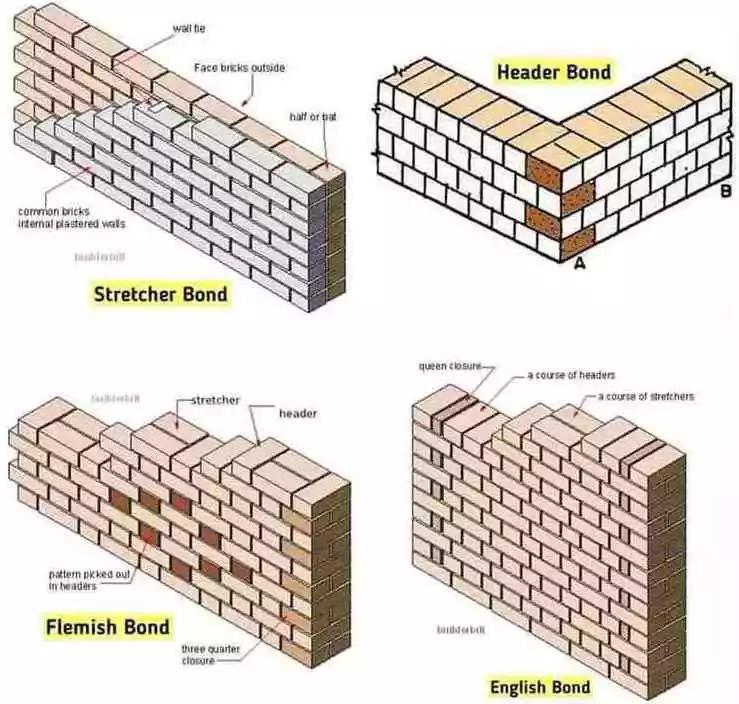 What is Basic Knowledge of Brickwork, What is Brickwork, What is Brick Masonry, Characteristics of Bricks, Advantages of Brick Masonry, Types of Brick Masonry, Masonry Joints, Brick Closer, Orientation of Bricks, Tests of Bricks, Types of Bonds in Brick Masonry, Qualities of Good Bricks, Classification of Bricks, brickwork, brick masonry, brick work, brick, bricks, brick work in civil engineering, brick masonry construction pdf, types of brick work, masonry work in construction, masonry wall construction, brick masonry unit, brick masonry calculation, masonry construction meaning, types of brick masonry, brick wall construction details, bricklaying techniques, brick masonry wall, bricklaying mortar mix, brick work construction, brick work calculation, english bond brickwork, stretcher bond brickwork, brickwork bonds, flemish bond brick pattern, brick masonry pdf, design of brick masonry, brick masonry construction procedure, brick masonry calculation, brick masonry bonds, types of brick bonds pdf, stretcher bond in brick masonry, dutch bond in brick masonry, types of bonds in brick masonry ppt, header bond in brick masonry, what is flemish bond, qualities of good bricks pdf, characteristics of brick masonry, uses of bricks, properties of bricks pdf, quality of bricks, chemical properties of brick, properties of clay bricks pdf, brick properties and uses, disadvantages of brick masonry, advantages and disadvantages of brick masonry, advantages of clay bricks, masonry work, masonry construction type, types of bonds in brick masonry ppt, types of masonry, brick masonry pdf, brick masonry bonds, types of joints in brick masonry, mortar joint thickness, cross joint in masonry, wall joint in brick masonry, flush mortar joint advantages, beaded mortar joint, flush mortar joint, vertical joints in brickwork, king closer brick, mitred closer, bevelled closer brick, bat in brick, queen closer brick size, queen closer in brick masonry, king closer brick size, queen closer brick size in mm, types of brick bond, brick header course, types of brick bonds pdf, flemish bond brick, brickwork construction, brickwork definition, what is flemish bond, types of bonds in brick masonry ppt, laboratory test of bricks pdf, soundness test of bricks, absorption test on bricks, efflorescence test of brick, compressive strength of brick test pdf, brick test lab report, cement test, types of bricks, qualities of good bricks pdf, classification of good bricks, what is brick, properties of clay bricks pdf, properties of bricks pdf, classification of bricks, good bricks for construction, characteristics of brick masonry, classification of bricks pdf, classification of bricks based on shape, classification of bricks based on water absorption, first class bricks, difference between 1st class and 2nd class bricks, what is brick, first class brick strength in psi,