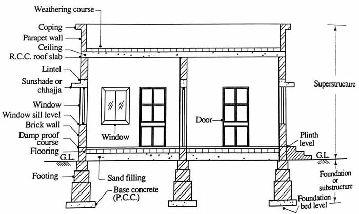 Building Ground Levels, Sill Height, Sill Level, plinth height