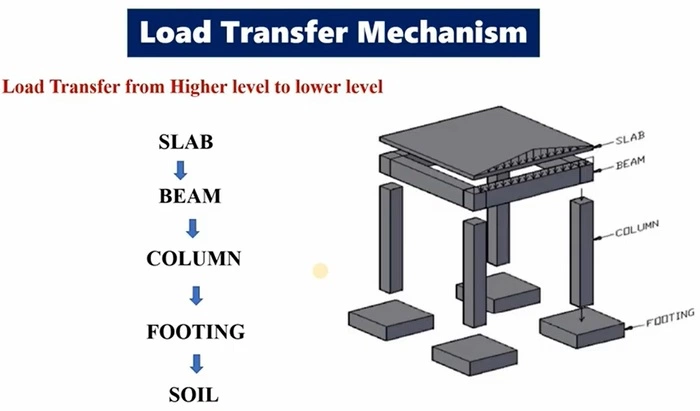 slab load calculation, calculate load, live load, brick wall, square meter, dead loads, member x unit weight, cubic meter, bending moments, running meter, running meter total load, entire load, beam calculator, calculate load on beam