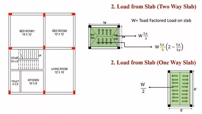 load calculation, slab load, cubic meter, concrete volume, lateral dimension, civil engineering, vertical gravitational forces, safe and convenient performance, load calculation on column, beam calculator, concrete slab load capacity calculator