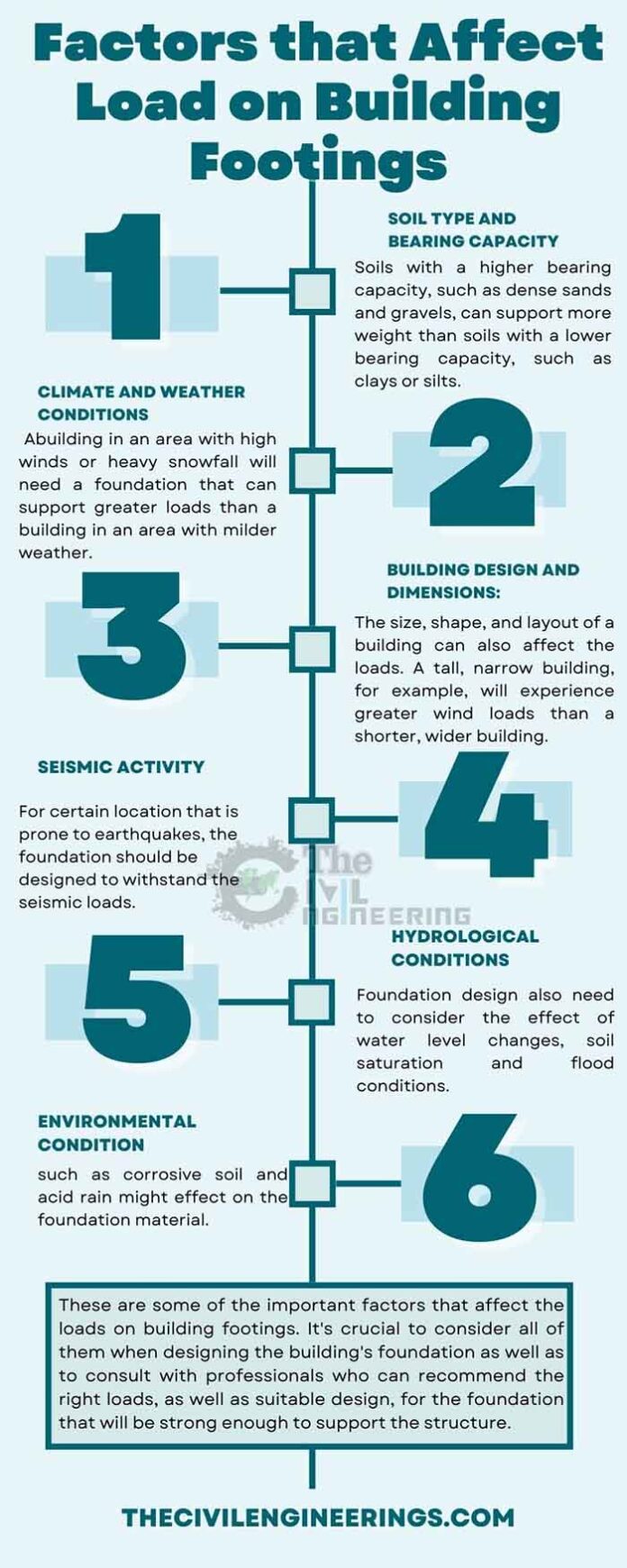 How to Calculate Load on Footing for Structural Support