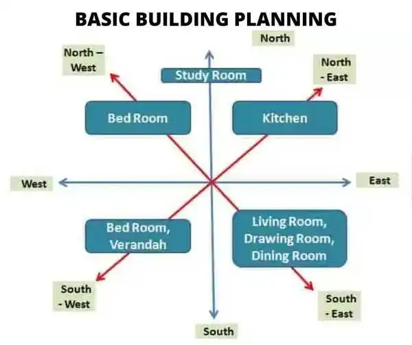 Basic Building Planning, civil engineering basic knowledge, civil basic knowledge, civil engineering practical knowledge, site engineer basic knowledge, civil engineering basic concepts, civil practical knowledge, basic construction knowledge, basic knowledge of building construction, general knowledge of civil engineering, civil engineering basic knowledge for interview, civil basic knowledge