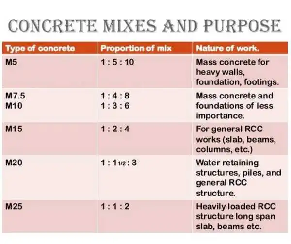 Concrete mixes and purpose