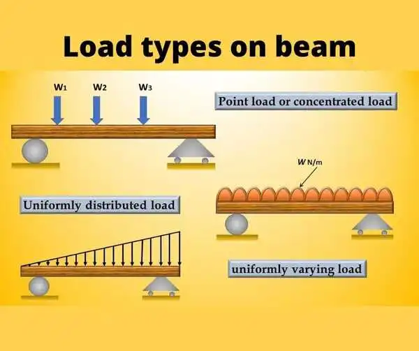 Load types on beam