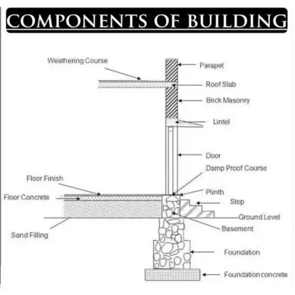 components of building, civil engineering basic knowledge, civil basic knowledge, civil engineering practical knowledge, site engineer basic knowledge, civil engineering basic concepts, civil practical knowledge, basic construction knowledge, basic knowledge of building construction, general knowledge of civil engineering, civil engineering basic knowledge for interview, civil basic knowledge