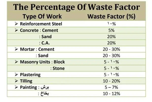 percentage of waste factor, civil engineering basic knowledge, civil basic knowledge, civil engineering practical knowledge, site engineer basic knowledge, civil engineering basic concepts, civil practical knowledge, basic construction knowledge, basic knowledge of building construction, general knowledge of civil engineering, civil engineering basic knowledge for interview, civil basic knowledge