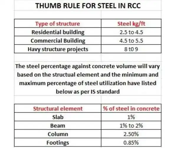 Thumb Rules for Steel in Rcc