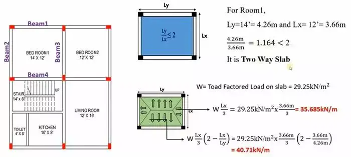 load calculation, load calculation on column, bending moment, point loads, simply supported beam, column beam, calculation on column beam, cantilever beam, civil engineering, beam calculator, column design calculations, slab load calculation formula