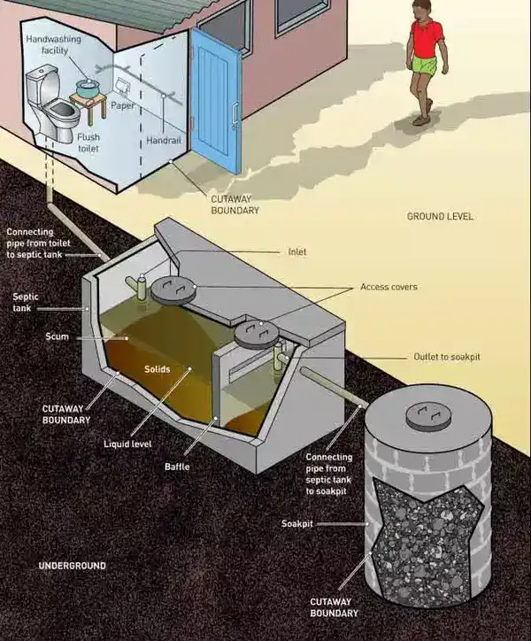 surrounding soil, well sized soak pit, adequate space, raw sewage, primary treatment, soak pit serves, soak pit discharges